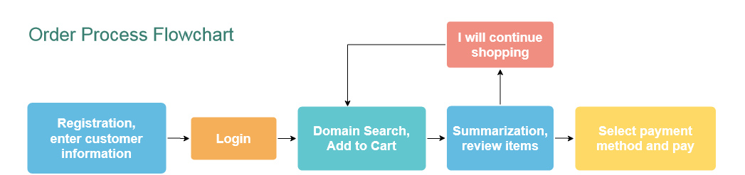 Akciós alternatív domain nevek